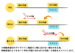 月経移動方法説明図